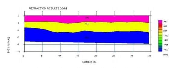 Figure 2. Typical refraction wave results