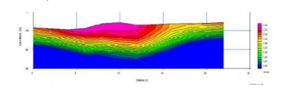 Figure 6. Top (Pink) layer is a cross section through a shallow earth flow on a slope of 25 degrees.