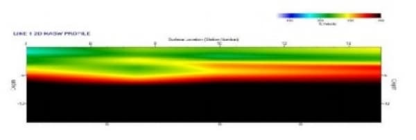 Figure 7. MASW –Surface Wave section graph showing different degrees of compaction in the filling. F