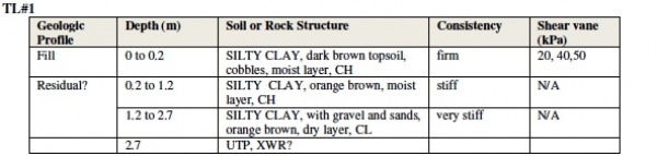 Table 1: Is the borelog from test location number 1 (Note: TL - test location, XWR - extremely weath