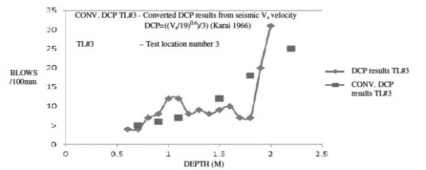 Figure 5: Is an example of the correlation between standard DCP results and Converted DCP results fr