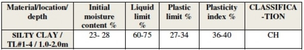 Table 3: Is a summary of the Atterberg limits results for numerous samples throughout the profile (N