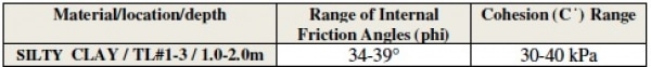 Table 4: Is a summary of the shear box results for three undisturbed samples (Note: TL - test locati
