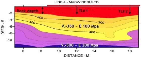 Figure 6: Results of an example of the 2D Vs profile (Note: red - soft clays, yellow extremely weath
