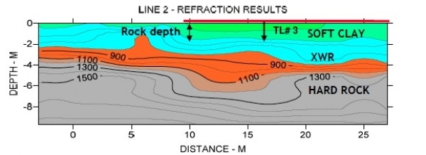 Figure 7: Results of an example of the 2D Vp profile (Note: green -soft clays , aqua & orange extrem